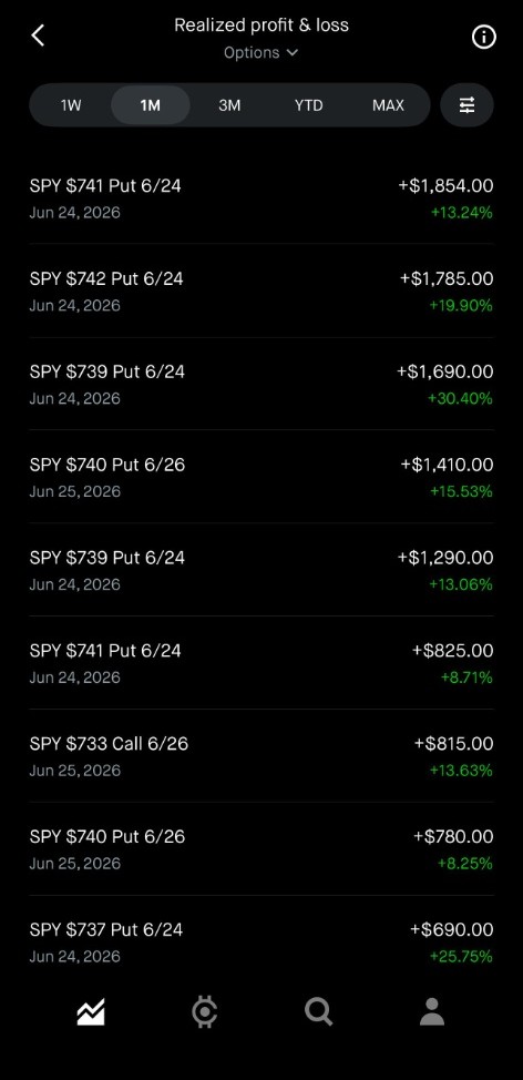 Realized profit and loss from a week of options trades